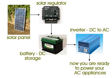 DC-AC